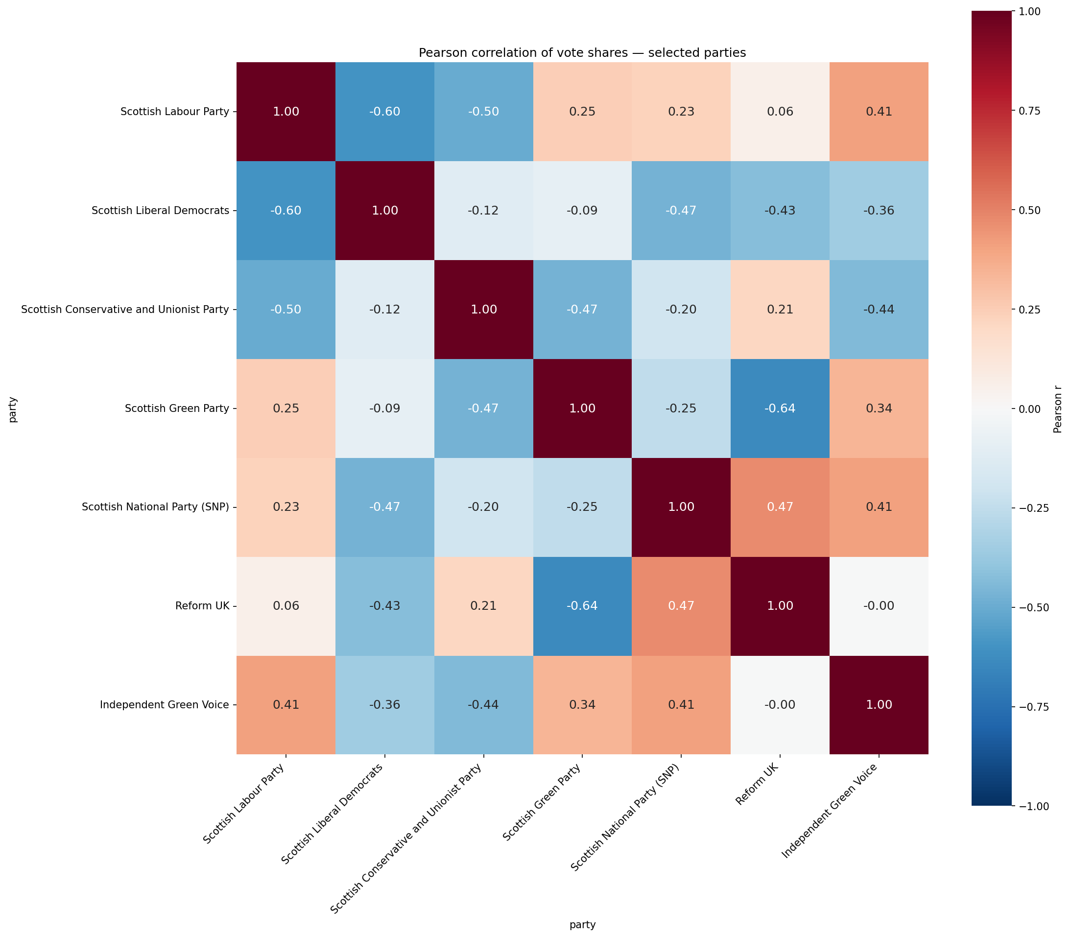 Selected-party vote-share correlation