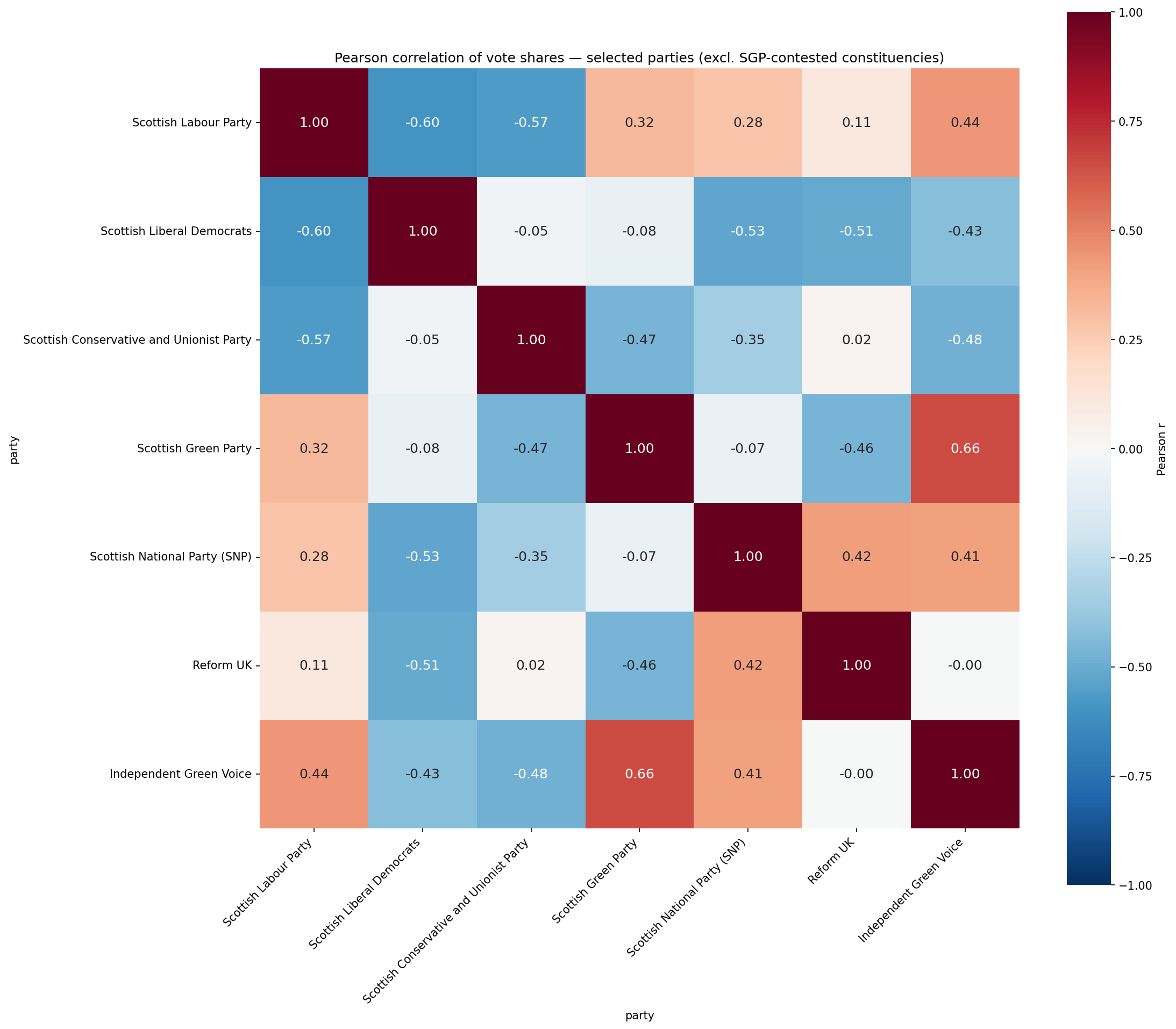 Correlation heatmap excluding SGP candidate seats