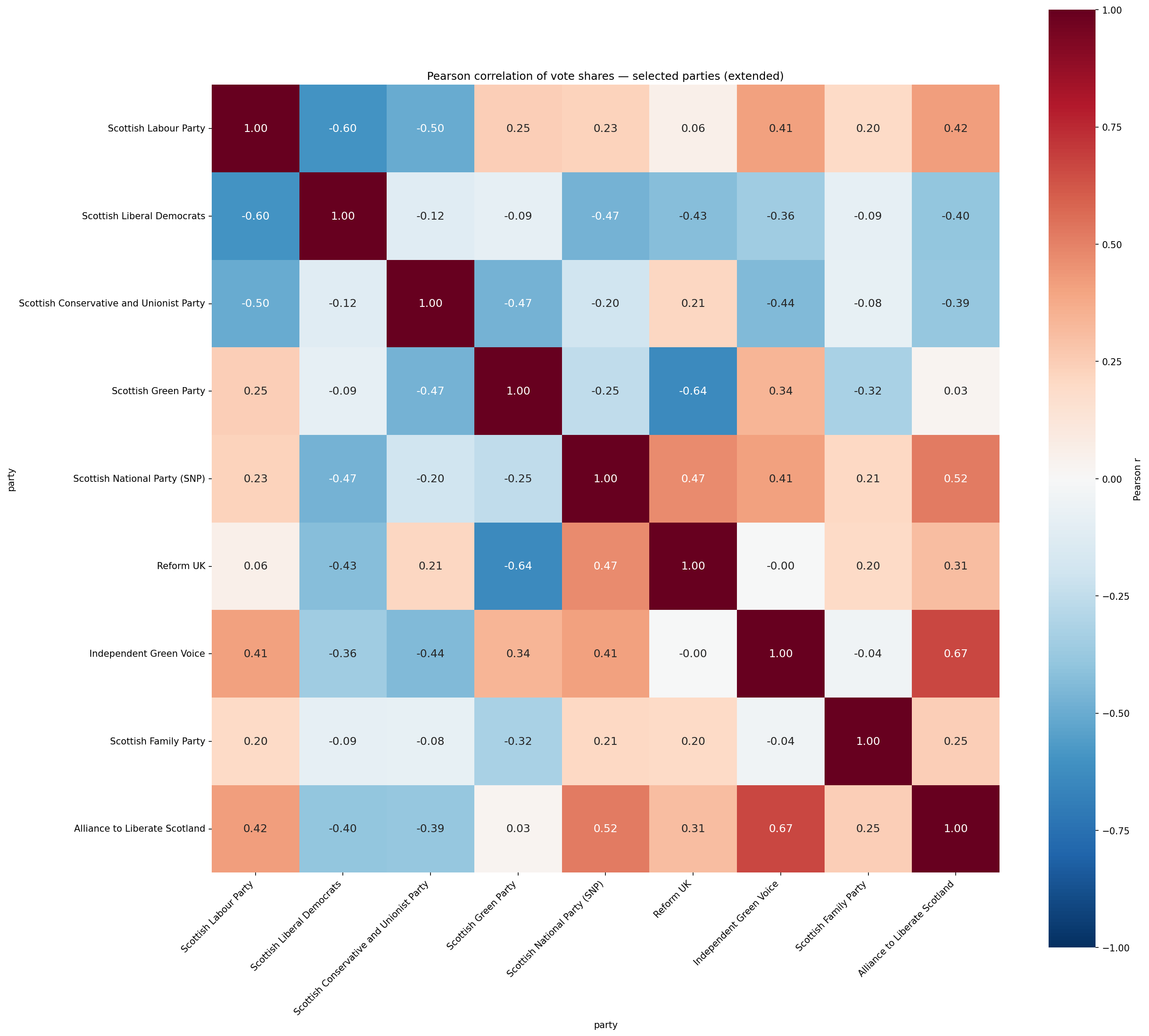 Extended selected-party vote-share correlation