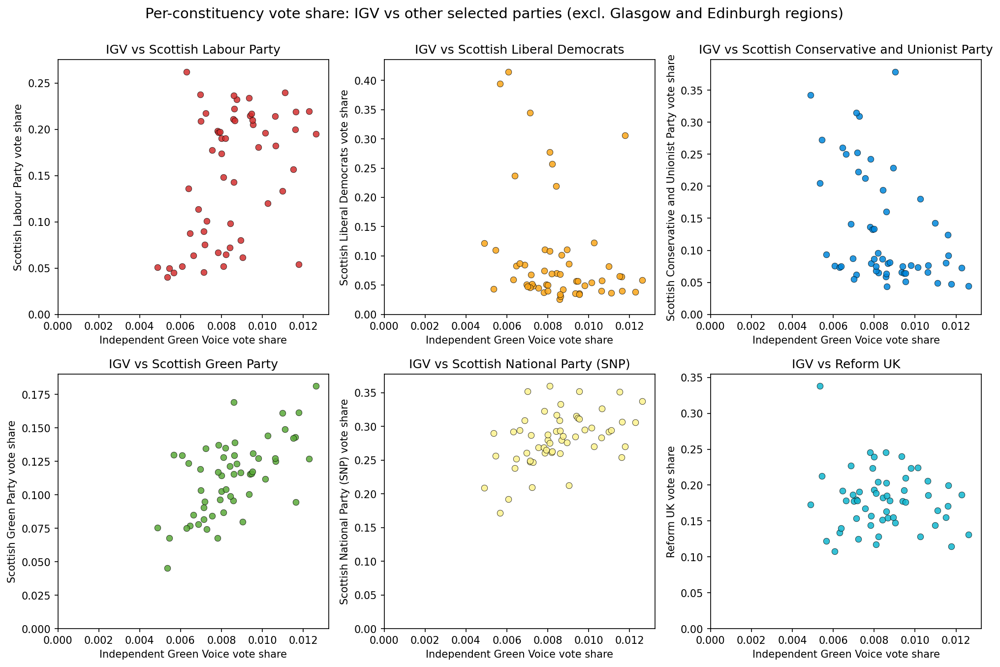 IGV vote share scatter plots