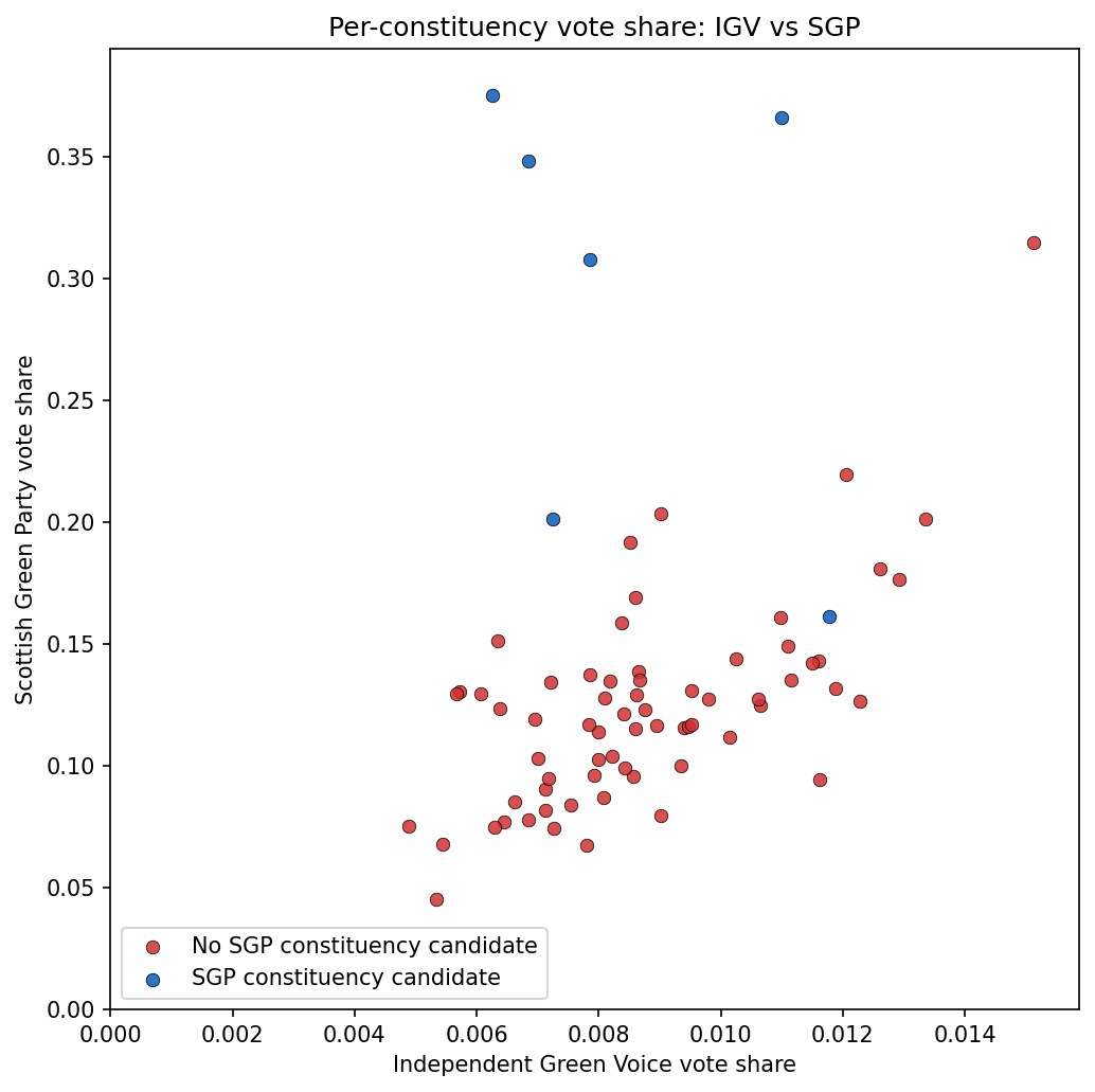 SGP versus IGV scatter plot